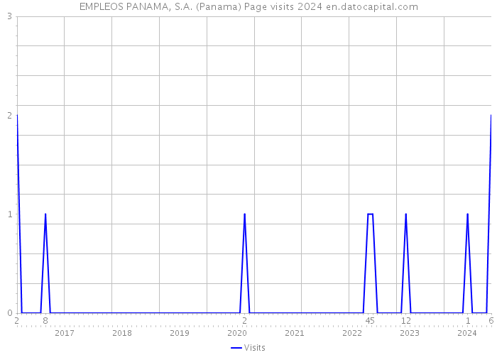 EMPLEOS PANAMA, S.A. (Panama) Page visits 2024 