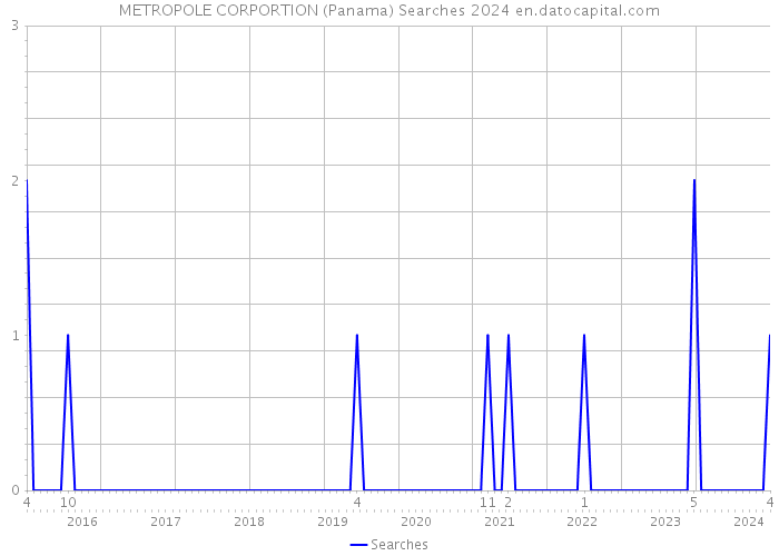 METROPOLE CORPORTION (Panama) Searches 2024 