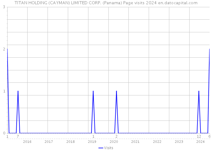 TITAN HOLDING (CAYMAN) LIMITED CORP. (Panama) Page visits 2024 