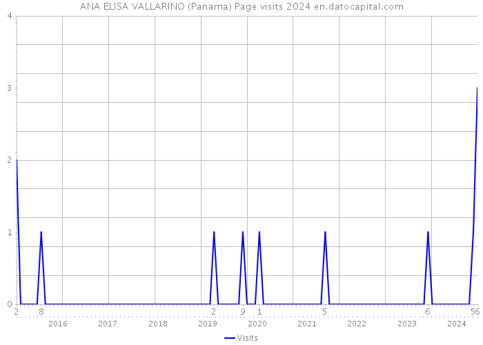 ANA ELISA VALLARINO (Panama) Page visits 2024 