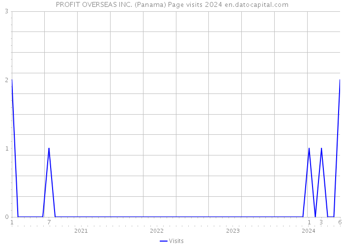 PROFIT OVERSEAS INC. (Panama) Page visits 2024 