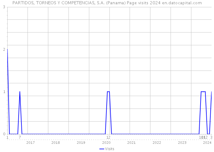 PARTIDOS, TORNEOS Y COMPETENCIAS, S.A. (Panama) Page visits 2024 