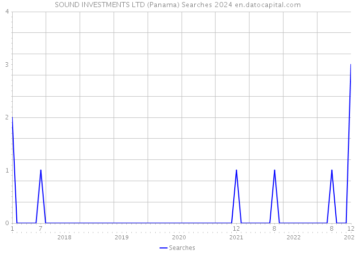 SOUND INVESTMENTS LTD (Panama) Searches 2024 