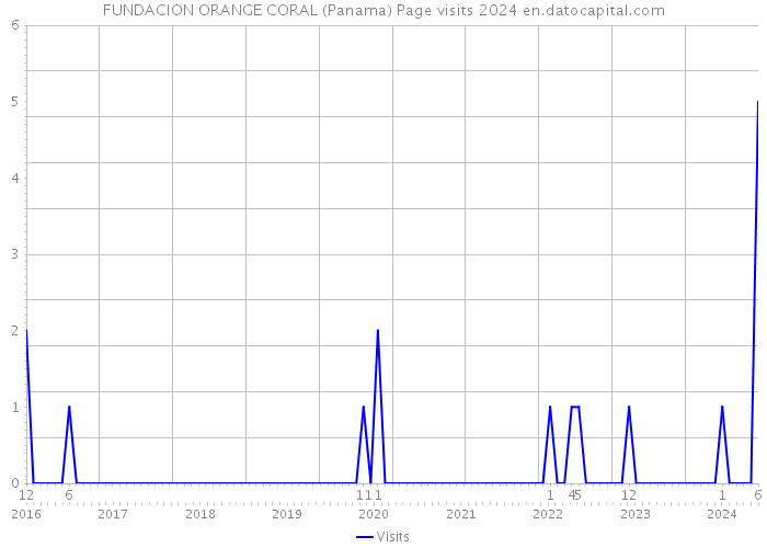 FUNDACION ORANGE CORAL (Panama) Page visits 2024 