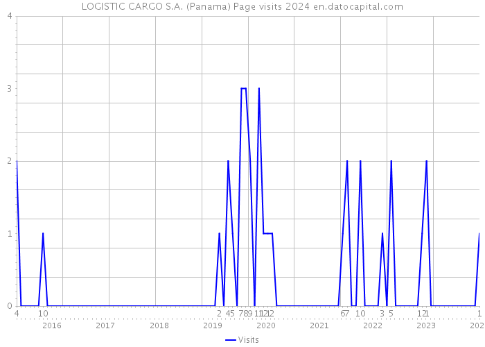 LOGISTIC CARGO S.A. (Panama) Page visits 2024 