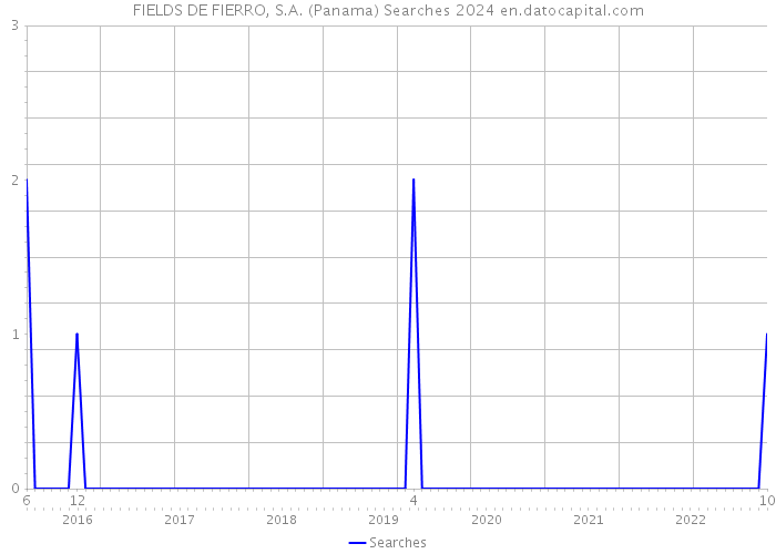 FIELDS DE FIERRO, S.A. (Panama) Searches 2024 