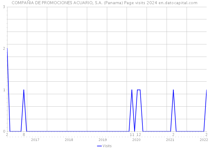 COMPAÑIA DE PROMOCIONES ACUARIO, S.A. (Panama) Page visits 2024 