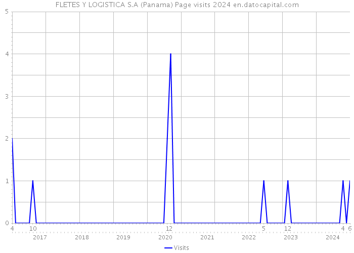 FLETES Y LOGISTICA S.A (Panama) Page visits 2024 