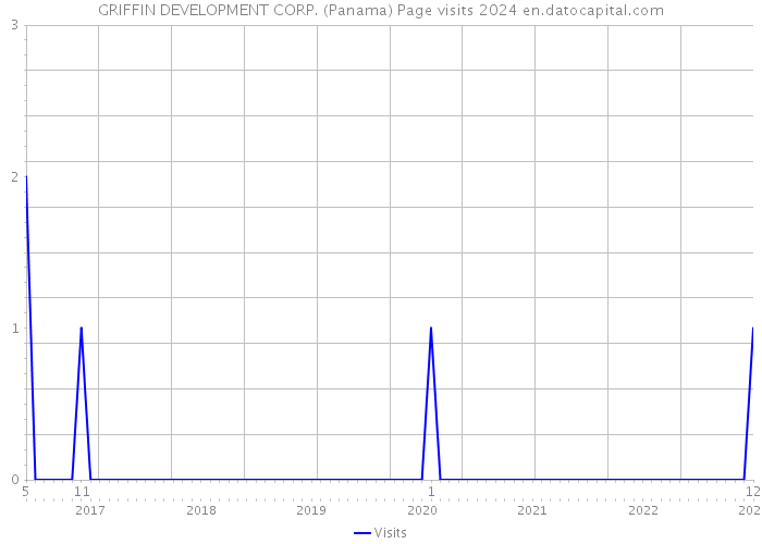 GRIFFIN DEVELOPMENT CORP. (Panama) Page visits 2024 