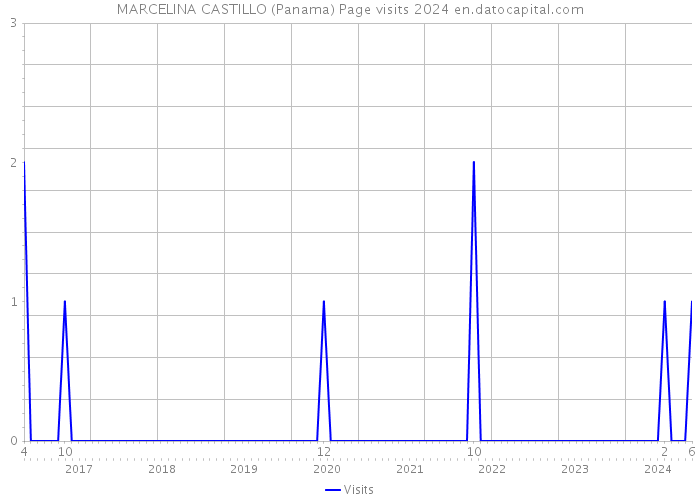 MARCELINA CASTILLO (Panama) Page visits 2024 