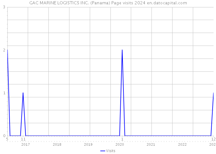 GAC MARINE LOGISTICS INC. (Panama) Page visits 2024 
