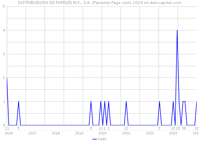 DISTRIBUIDORA DE PAPELES M.K., S.A. (Panama) Page visits 2024 