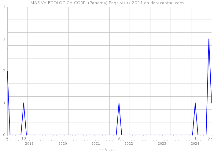 MASIVA ECOLOGICA CORP. (Panama) Page visits 2024 
