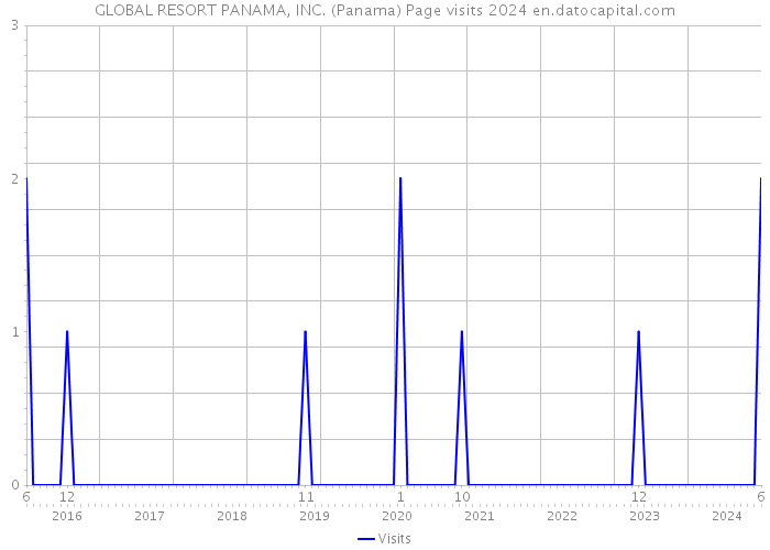 GLOBAL RESORT PANAMA, INC. (Panama) Page visits 2024 