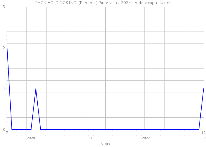 PACK HOLDINGS INC. (Panama) Page visits 2024 