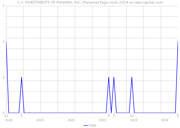 C.V. INVESTMENTS OF PANAMA, INC. (Panama) Page visits 2024 