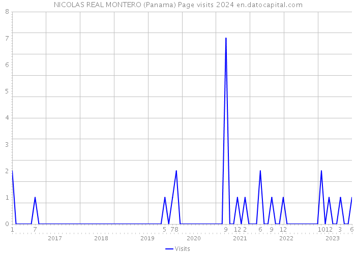 NICOLAS REAL MONTERO (Panama) Page visits 2024 