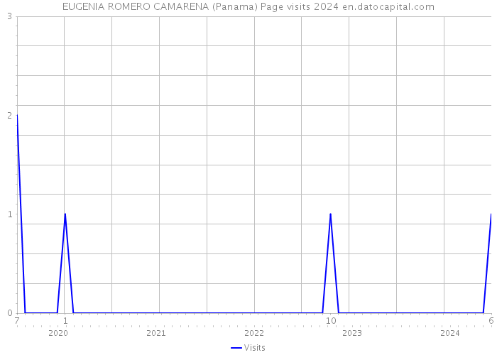 EUGENIA ROMERO CAMARENA (Panama) Page visits 2024 