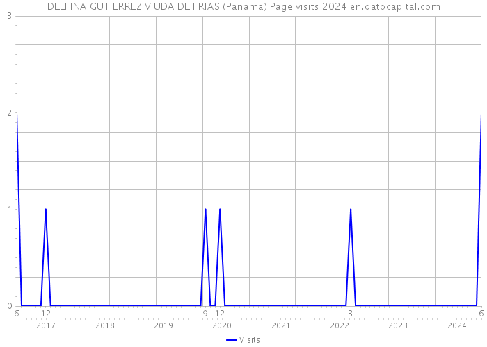 DELFINA GUTIERREZ VIUDA DE FRIAS (Panama) Page visits 2024 