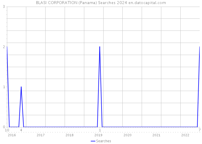 BLASI CORPORATION (Panama) Searches 2024 
