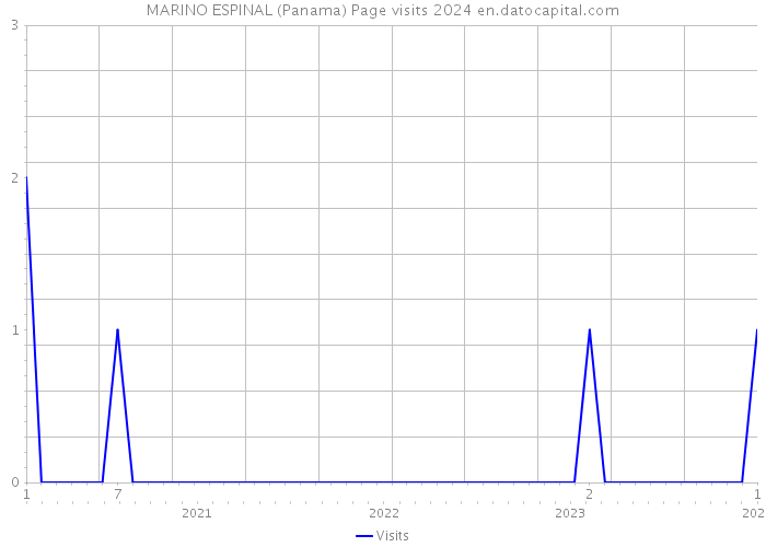 MARINO ESPINAL (Panama) Page visits 2024 