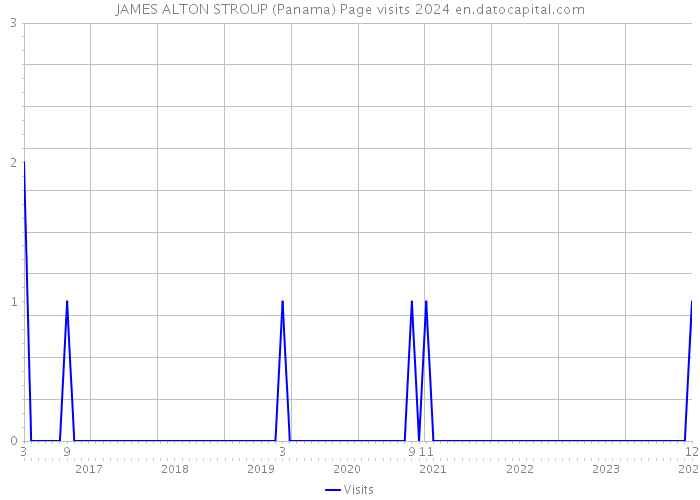 JAMES ALTON STROUP (Panama) Page visits 2024 