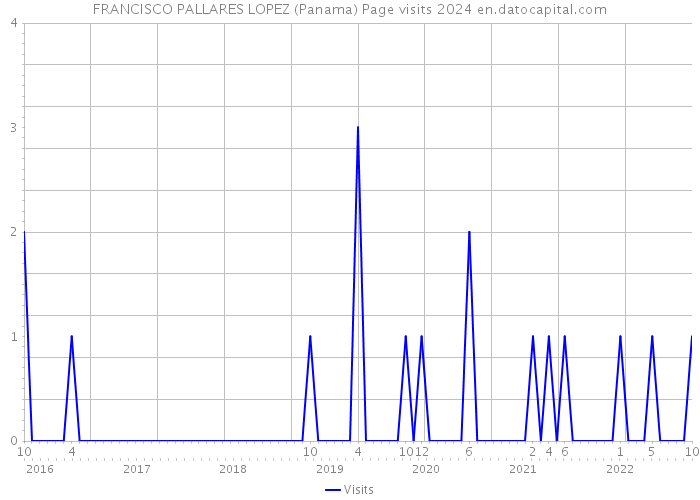 FRANCISCO PALLARES LOPEZ (Panama) Page visits 2024 