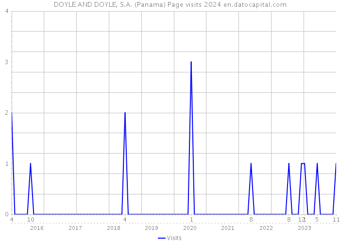 DOYLE AND DOYLE, S.A. (Panama) Page visits 2024 