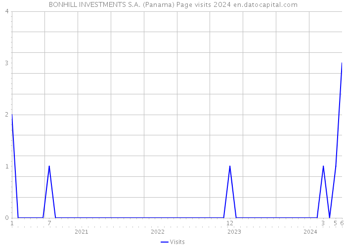 BONHILL INVESTMENTS S.A. (Panama) Page visits 2024 