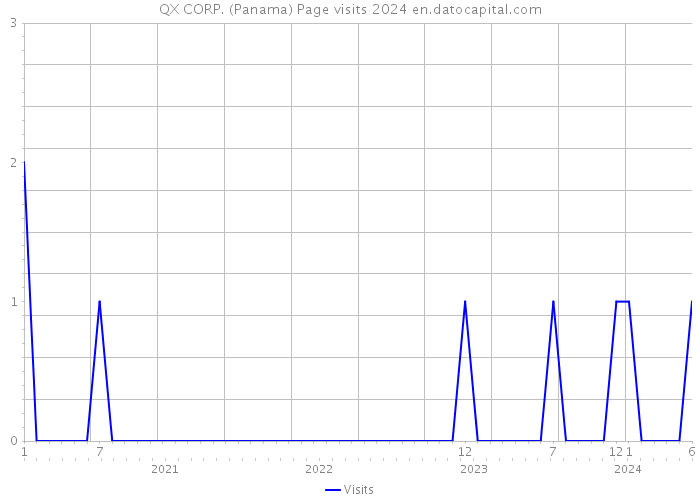 QX CORP. (Panama) Page visits 2024 