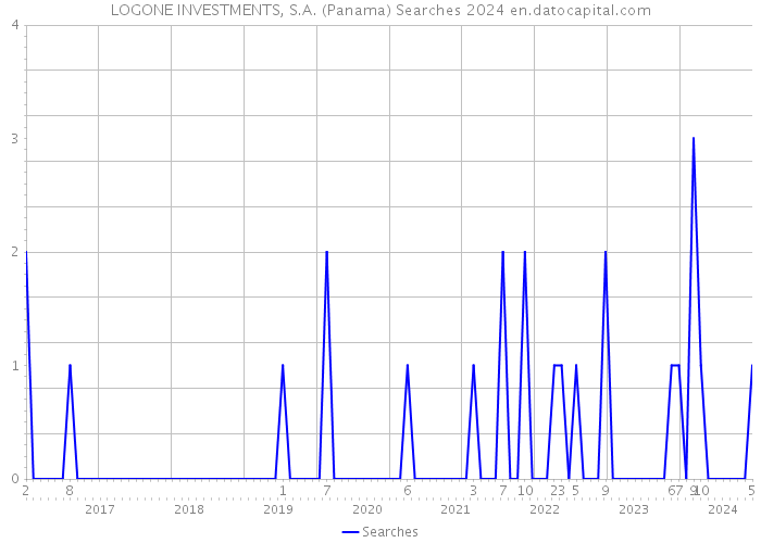 LOGONE INVESTMENTS, S.A. (Panama) Searches 2024 