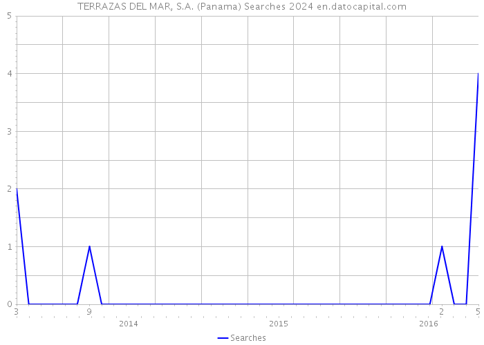 TERRAZAS DEL MAR, S.A. (Panama) Searches 2024 