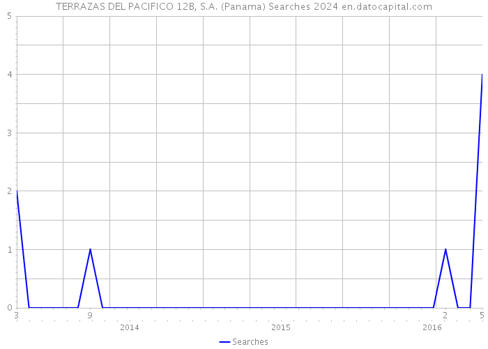 TERRAZAS DEL PACIFICO 12B, S.A. (Panama) Searches 2024 