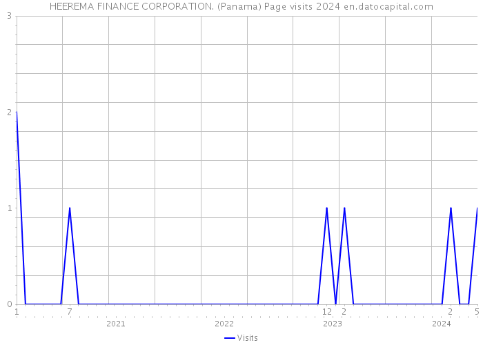HEEREMA FINANCE CORPORATION. (Panama) Page visits 2024 