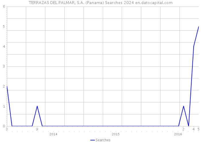 TERRAZAS DEL PALMAR, S.A. (Panama) Searches 2024 