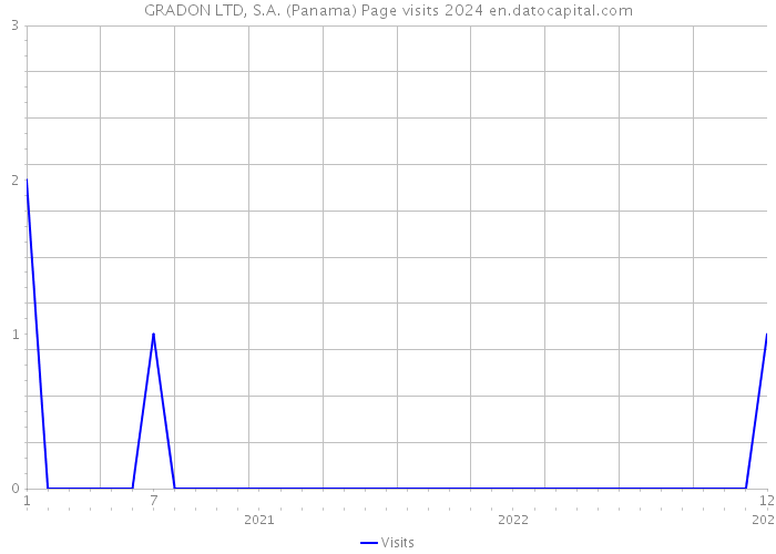 GRADON LTD, S.A. (Panama) Page visits 2024 
