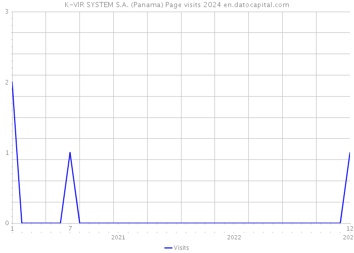 K-VIR SYSTEM S.A. (Panama) Page visits 2024 