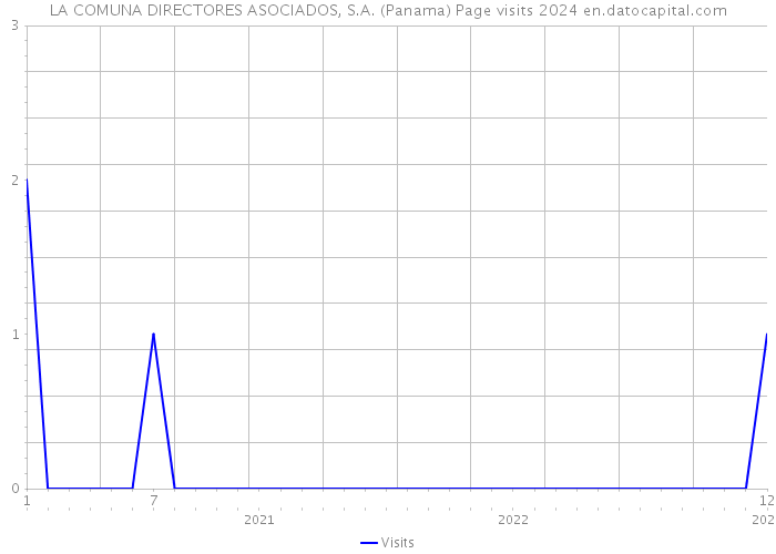 LA COMUNA DIRECTORES ASOCIADOS, S.A. (Panama) Page visits 2024 