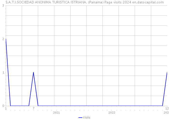 S.A.T.I.SOCIEDAD ANONIMA TURISTICA ISTRIANA. (Panama) Page visits 2024 