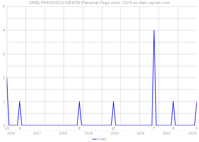 ORIEL FRANCISCO KENION (Panama) Page visits 2024 