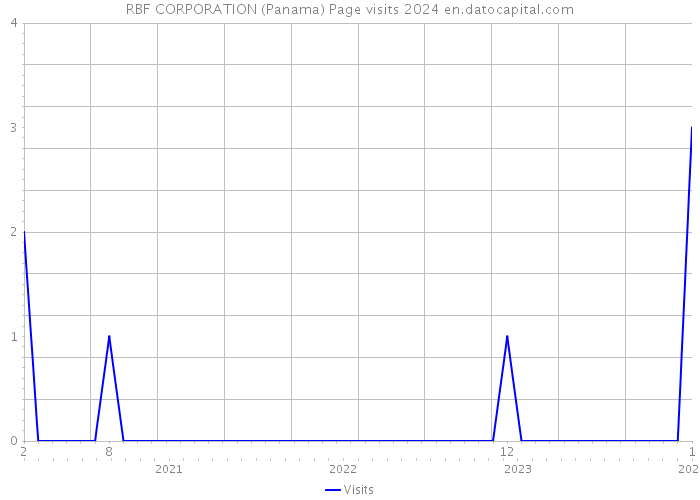 RBF CORPORATION (Panama) Page visits 2024 