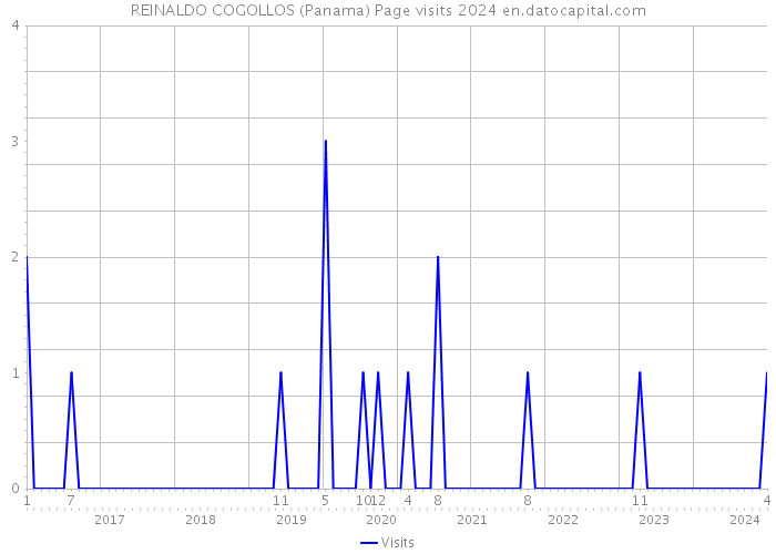 REINALDO COGOLLOS (Panama) Page visits 2024 