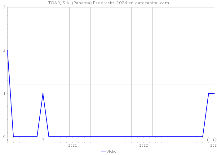 TOAR, S.A. (Panama) Page visits 2024 