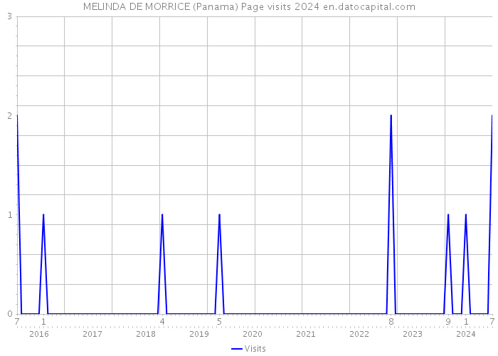 MELINDA DE MORRICE (Panama) Page visits 2024 
