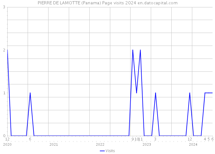 PIERRE DE LAMOTTE (Panama) Page visits 2024 