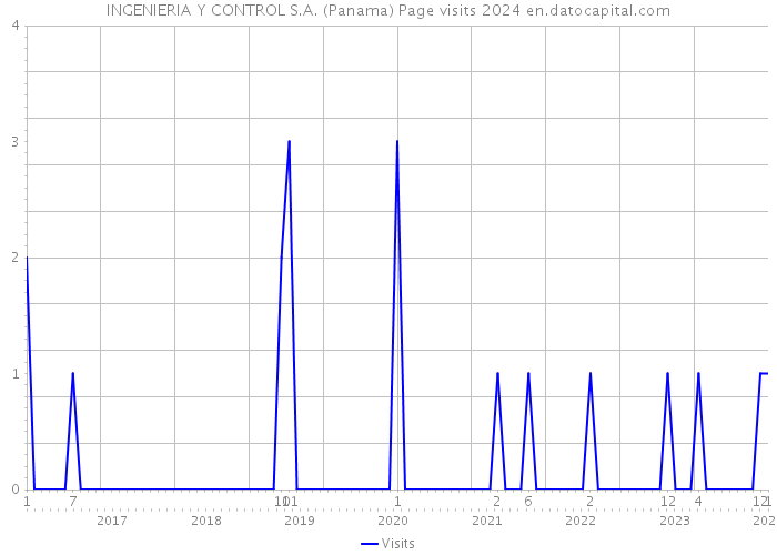 INGENIERIA Y CONTROL S.A. (Panama) Page visits 2024 