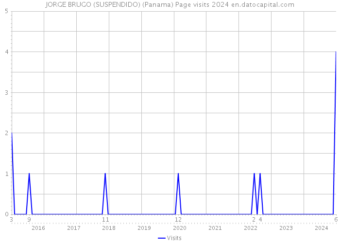 JORGE BRUGO (SUSPENDIDO) (Panama) Page visits 2024 