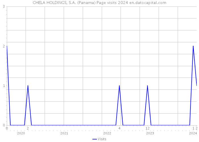 CHELA HOLDINGS, S.A. (Panama) Page visits 2024 