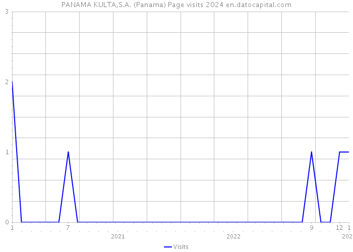 PANAMA KULTA,S.A. (Panama) Page visits 2024 