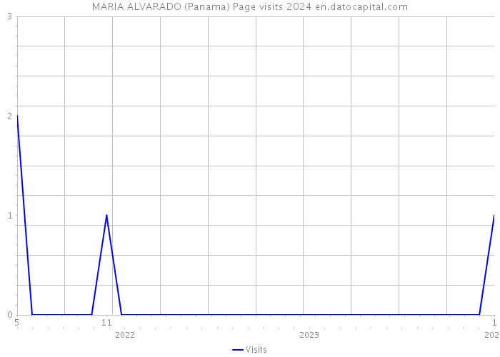 MARIA ALVARADO (Panama) Page visits 2024 